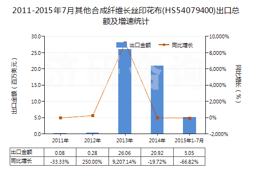 2011-2015年7月其他合成纖維長(zhǎng)絲印花布(HS54079400)出口總額及增速統(tǒng)計(jì)